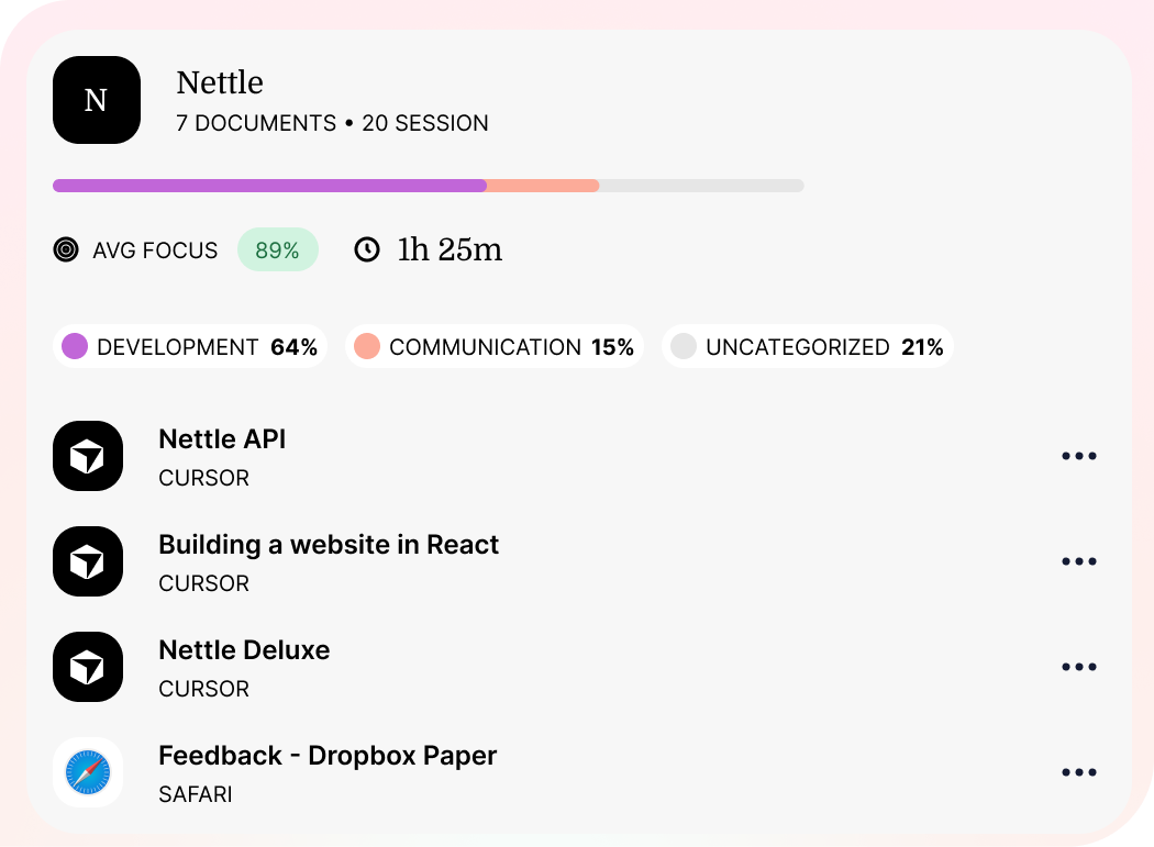 Activity grouped into projects
