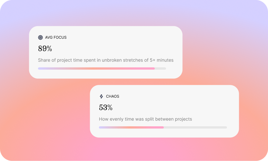 A focused day of deep work stretches contrasted with a chaotic day of scattered context-switching
